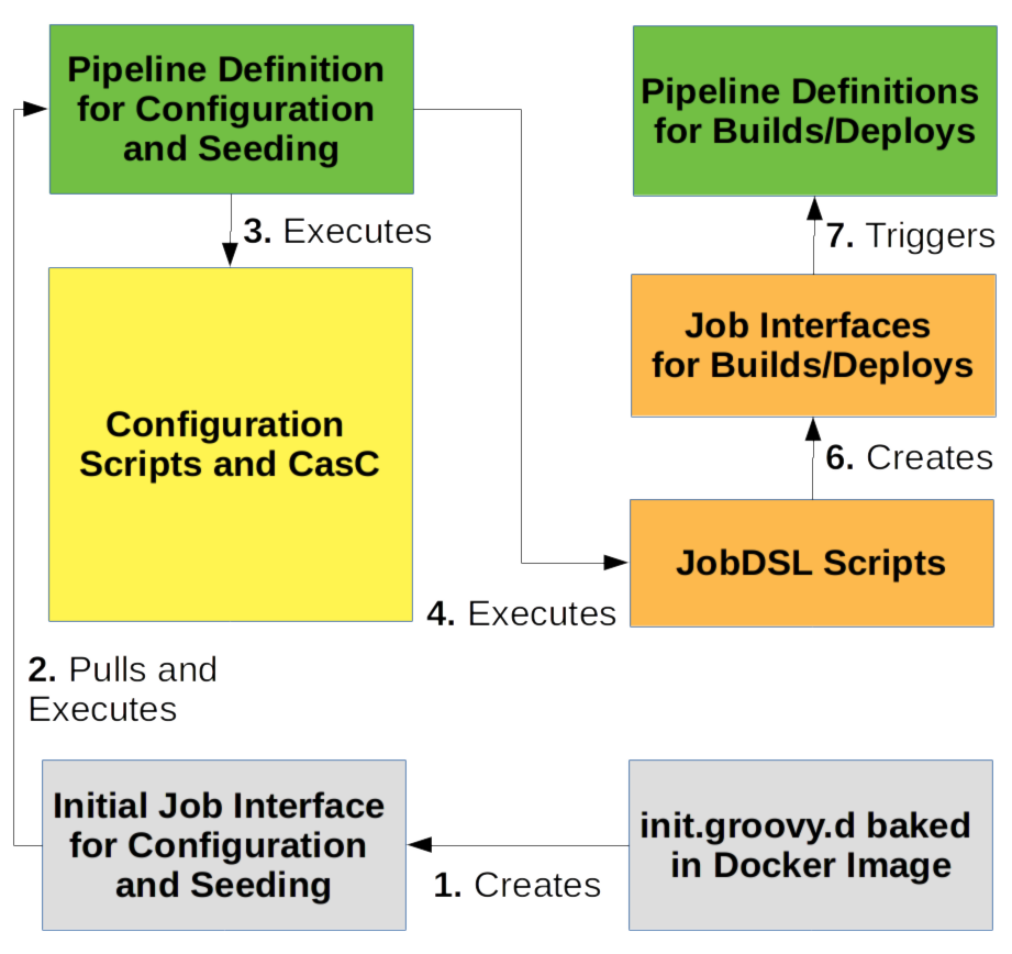 Layer interaction in jenkins-as-code